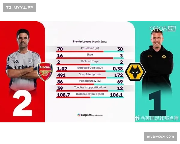 阿森纳预期进球差值+11.6 攻防平衡度全联赛最佳
